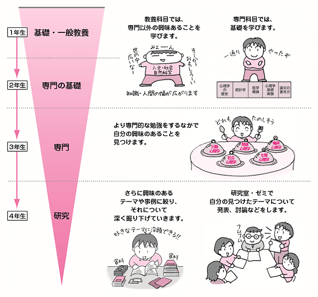 学部学科選びのススメ!! - 大学受験予備校・四谷学院の学部学科が